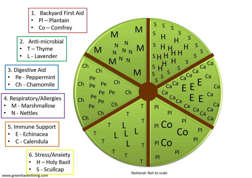 Wagon Wheel Herb Garden Plan